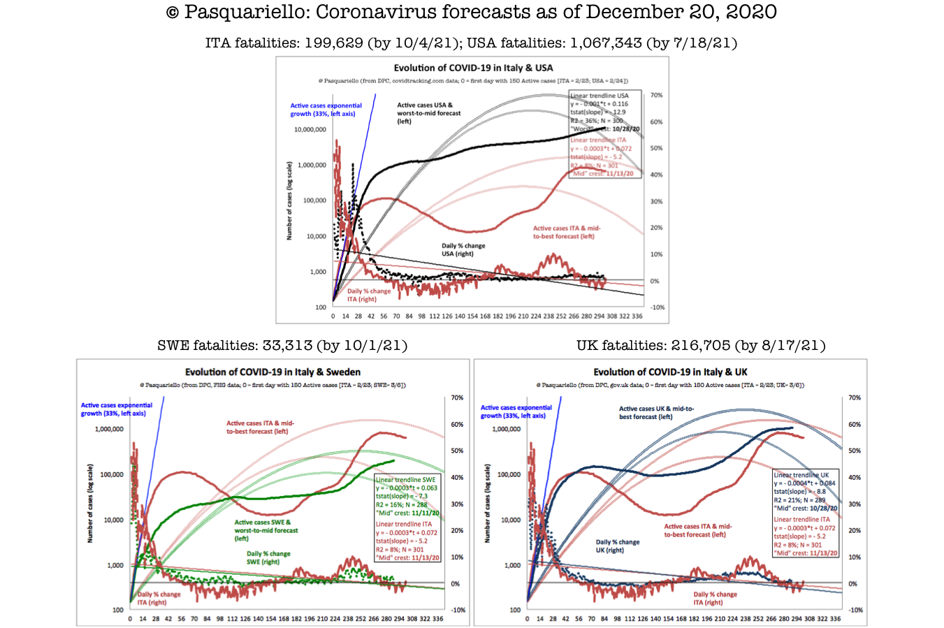 Daily coronavirus forecasts
